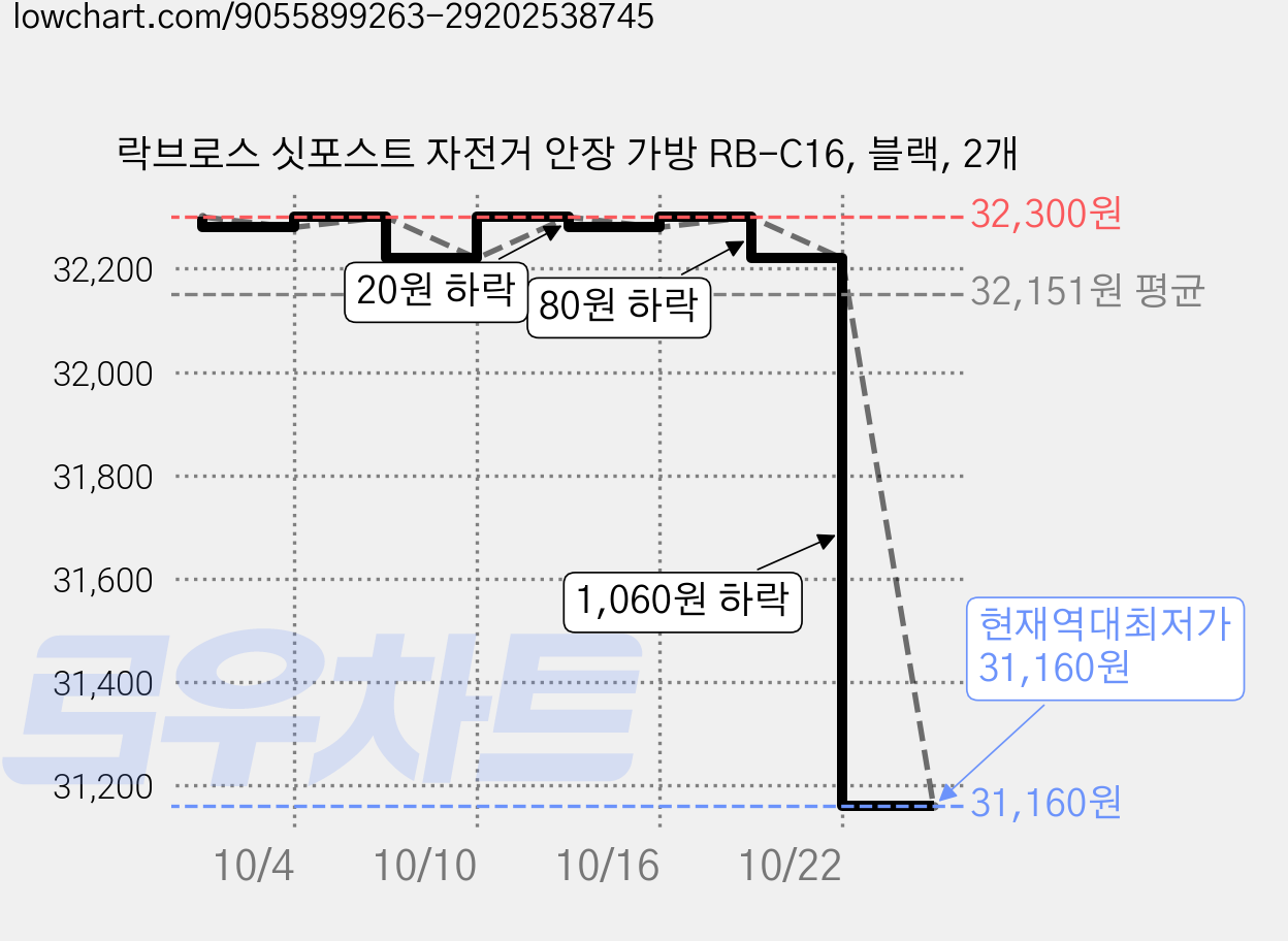 락브로스 싯포스트 자전거 안장 가방 RB-C16, 블랙, 2개 가격 변동 차트, 현재가 31,160원, 역대최저가