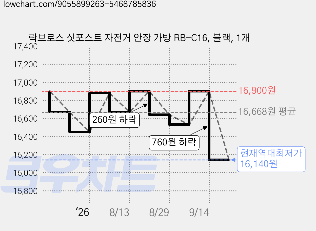 락브로스 싯포스트 자전거 안장 가방 RB-C16, 블랙, 1개 가격 변동 차트, 현재가 16,140원, 역대최저가