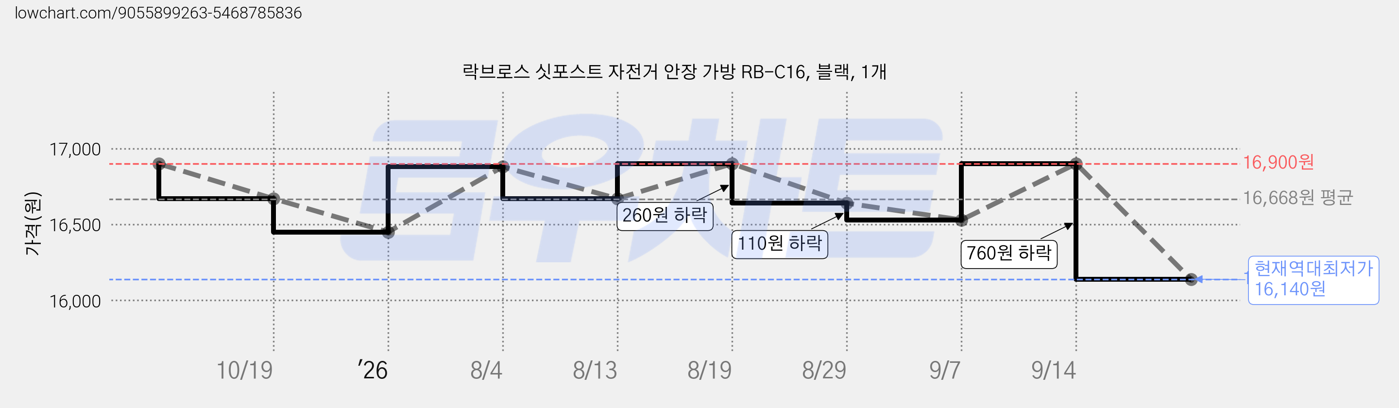 락브로스 싯포스트 자전거 안장 가방 RB-C16, 블랙, 1개 가격 변동 차트, 현재가 16,140원, 역대최저가