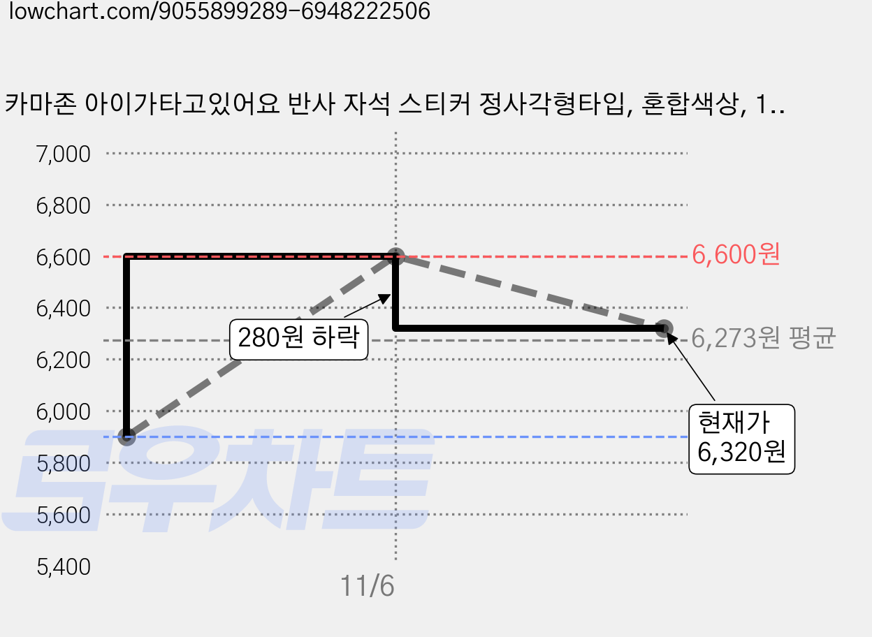 카마존 아이가타고있어요 반사 자석 스티커 정사각형타입, 혼합색상, 1개 가격 변동 차트, 현재가 6,320원, 관측 최저가 5,900원
