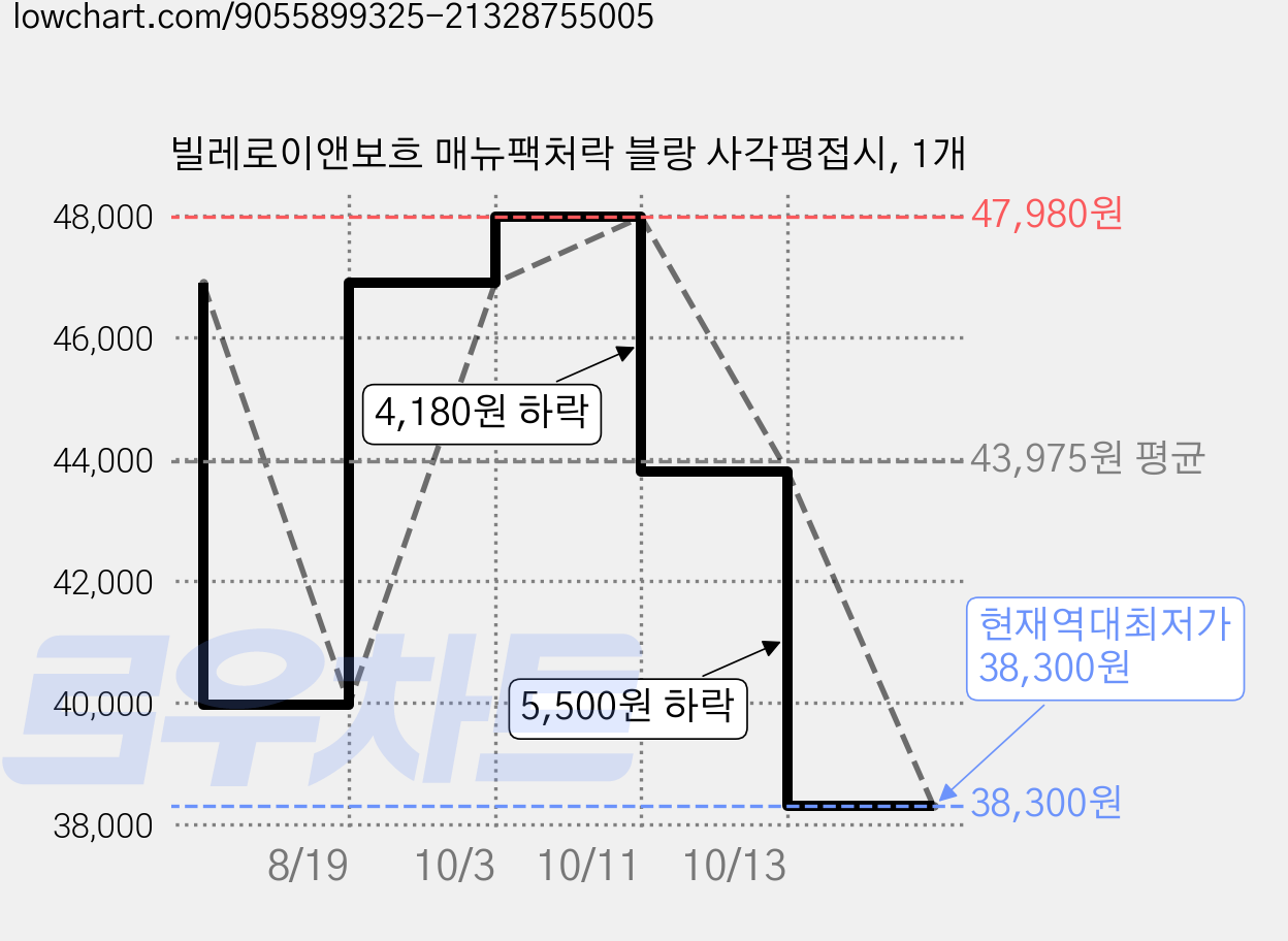 빌레로이앤보흐 매뉴팩처락 블랑 사각평접시, 1개 가격 변동 차트, 현재가 38,300원, 역대최저가