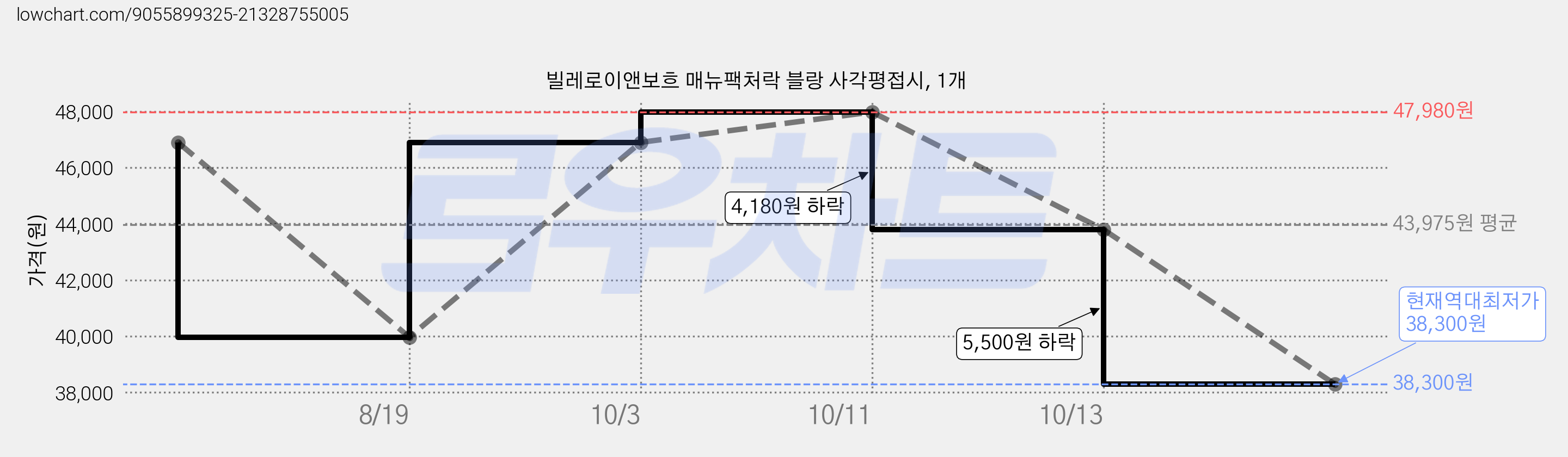 빌레로이앤보흐 매뉴팩처락 블랑 사각평접시, 1개 가격 변동 차트, 현재가 38,300원, 역대최저가