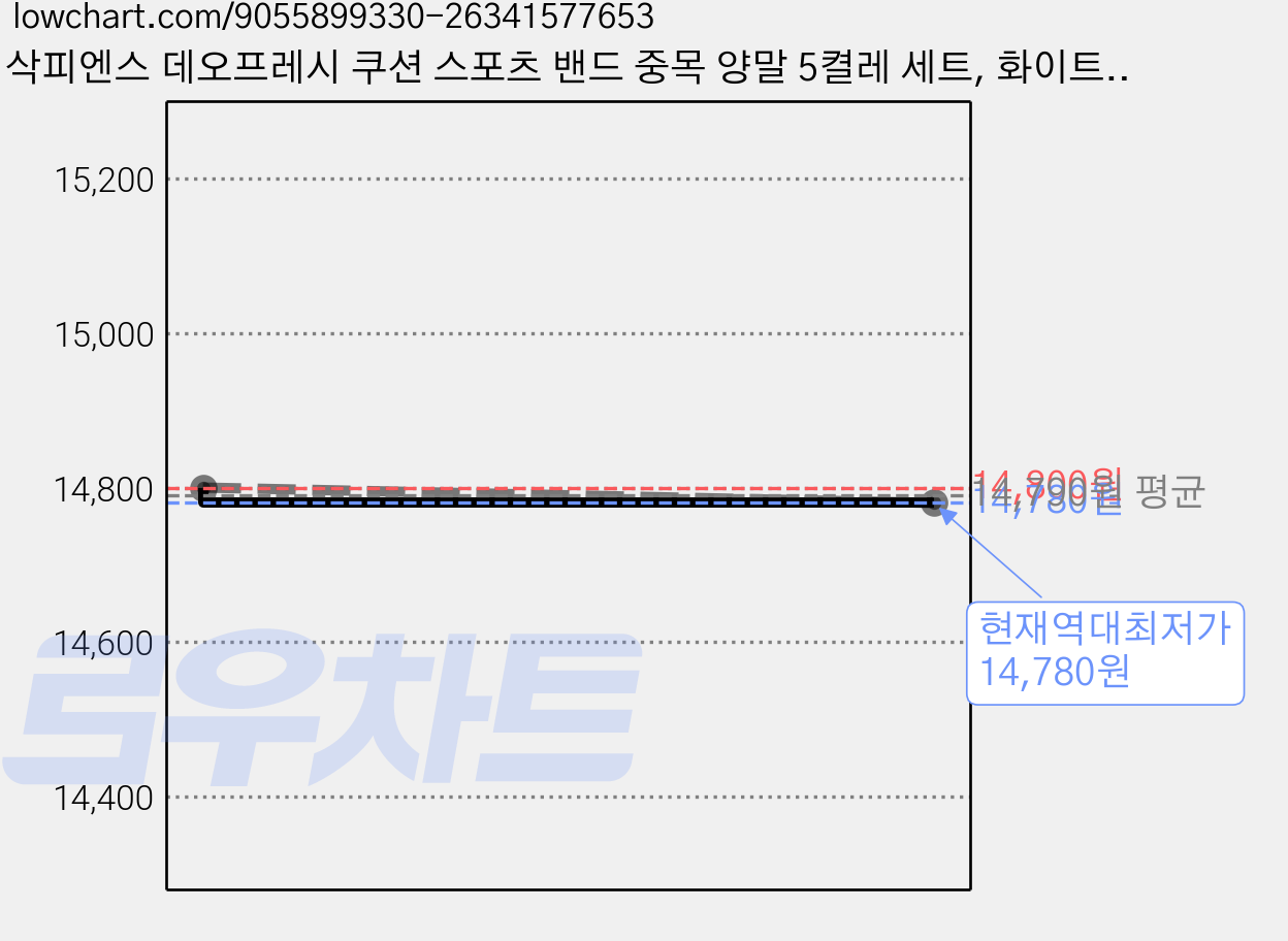 삭피엔스 데오프레시 쿠션 스포츠 밴드 중목 양말 5켤레 세트, 화이트, 1세트 가격 변동 차트, 현재가 14,780원, 역대최저가