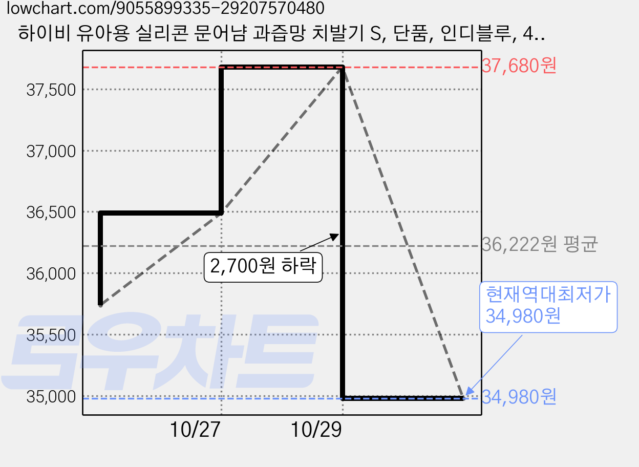 하이비 유아용 실리콘 문어냠 과즙망 치발기 S, 단품, 인디블루, 4개 가격 변동 차트, 현재가 34,980원, 역대최저가