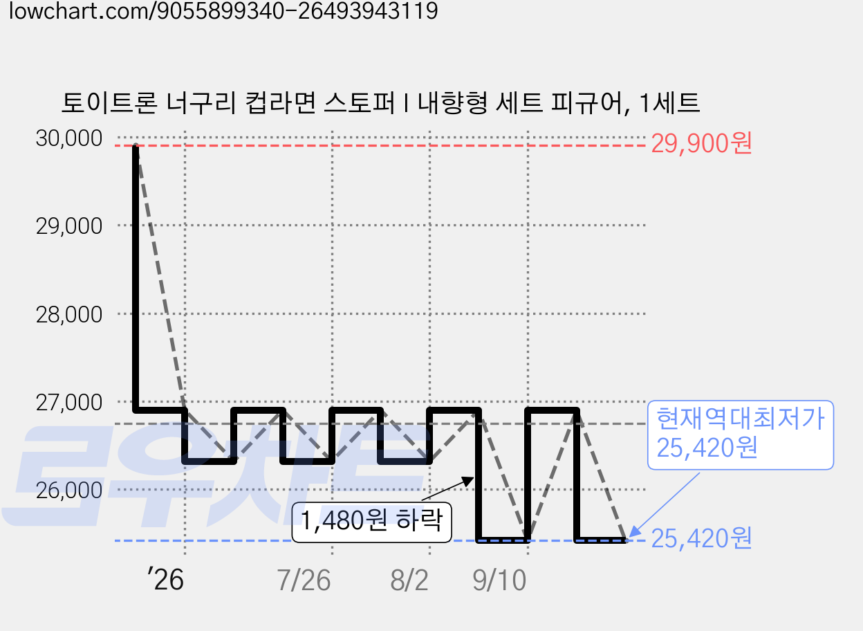 토이트론 너구리 컵라면 스토퍼 I 내향형 세트 피규어, 1세트 가격 변동 차트, 현재가 25,420원, 역대최저가