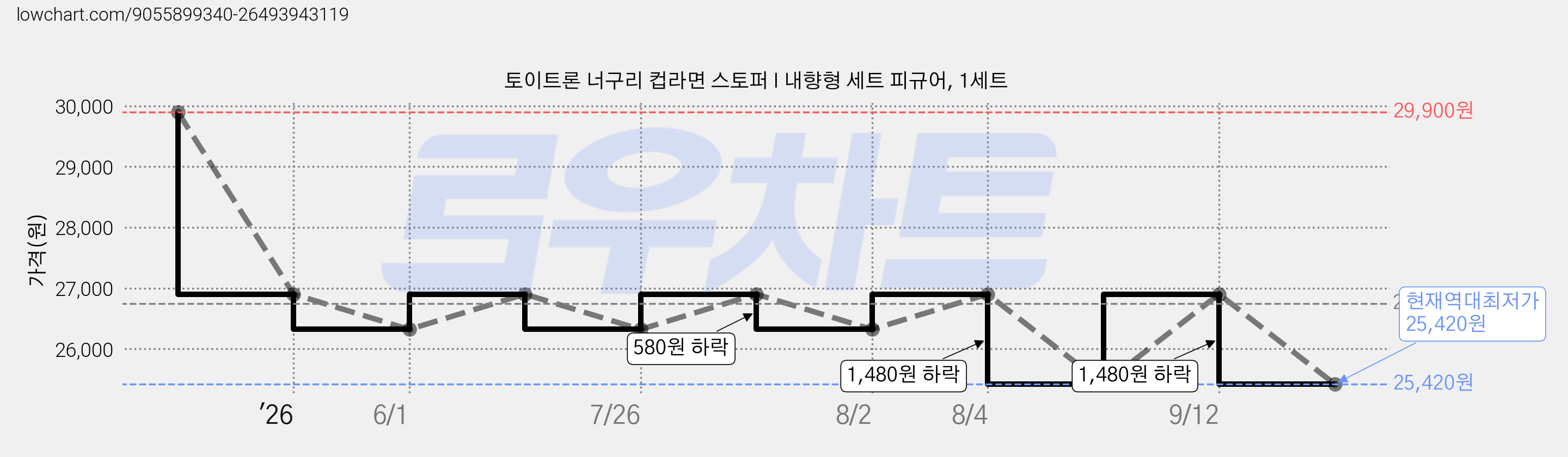 토이트론 너구리 컵라면 스토퍼 I 내향형 세트 피규어, 1세트 가격 변동 차트, 현재가 25,420원, 역대최저가