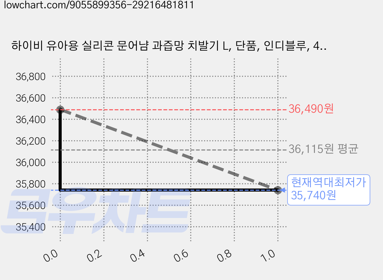하이비 유아용 실리콘 문어냠 과즙망 치발기 L, 단품, 인디블루, 4개 가격 변동 차트, 현재가 35,740원, 역대최저가