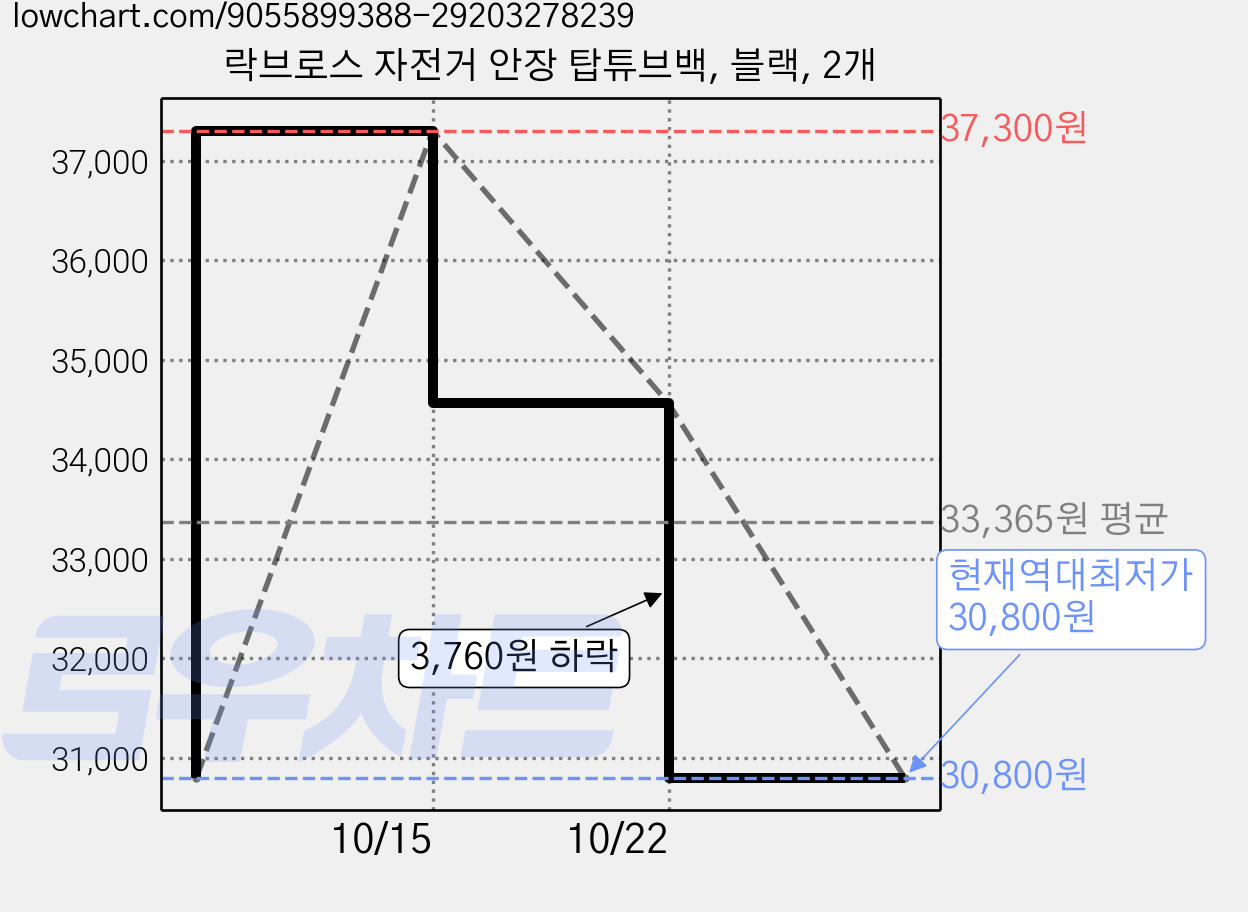 락브로스 자전거 안장 탑튜브백, 블랙, 2개 가격 변동 차트, 현재가 30,800원, 역대최저가