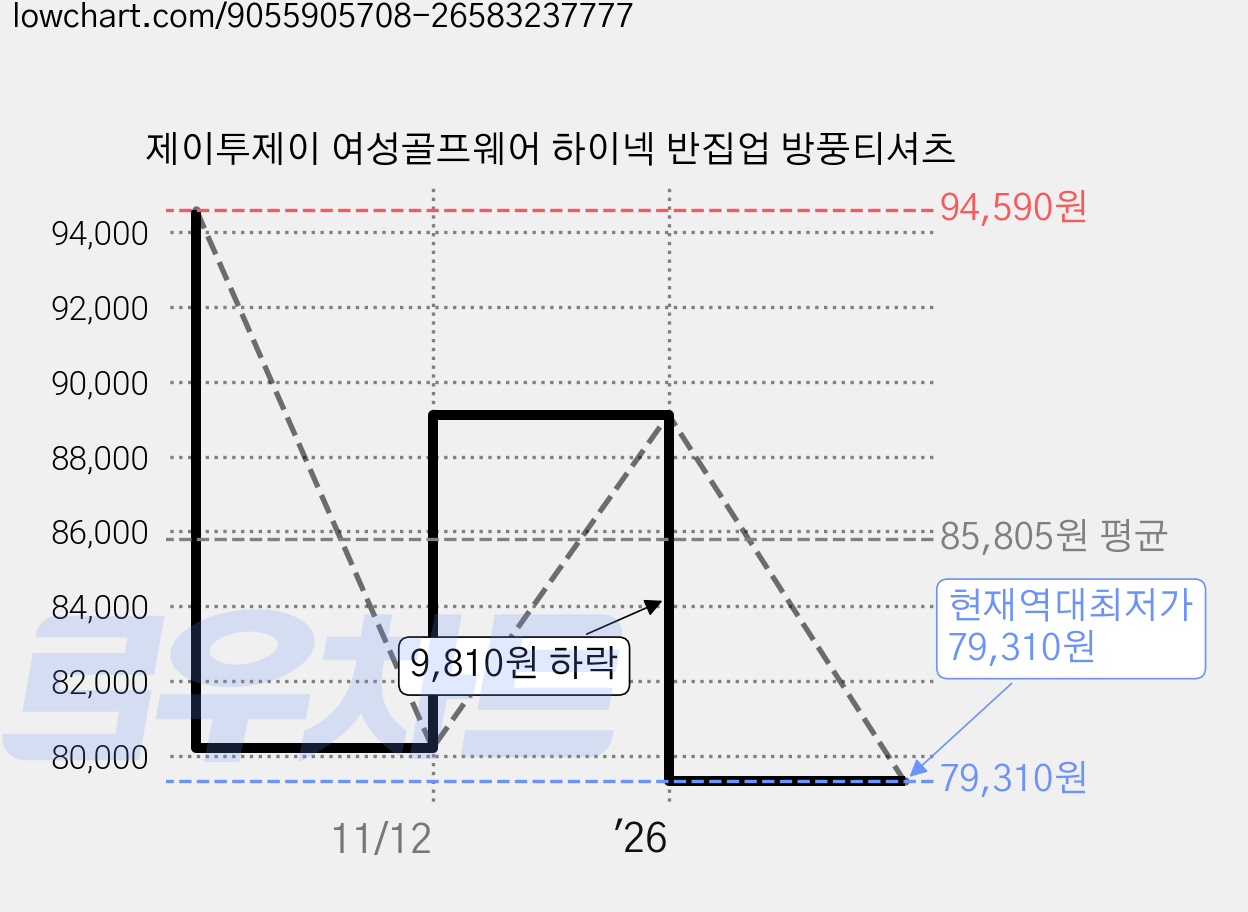 제이투제이 여성골프웨어 하이넥 반집업 방풍티셔츠 가격 변동 차트, 현재가 79,310원, 역대최저가
