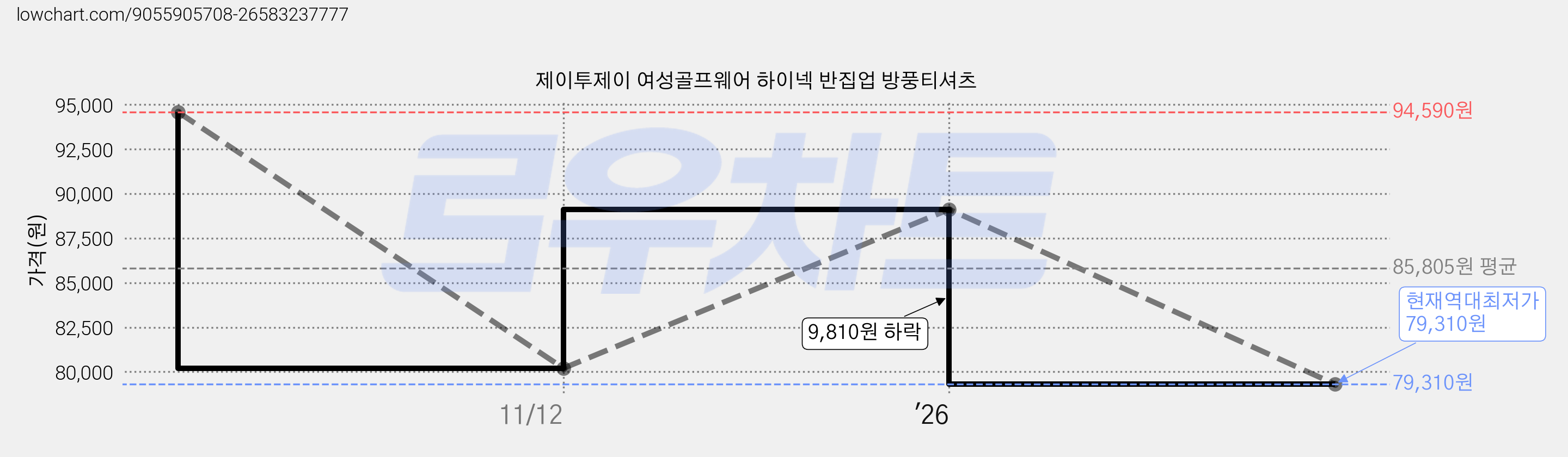 제이투제이 여성골프웨어 하이넥 반집업 방풍티셔츠 가격 변동 차트, 현재가 79,310원, 역대최저가