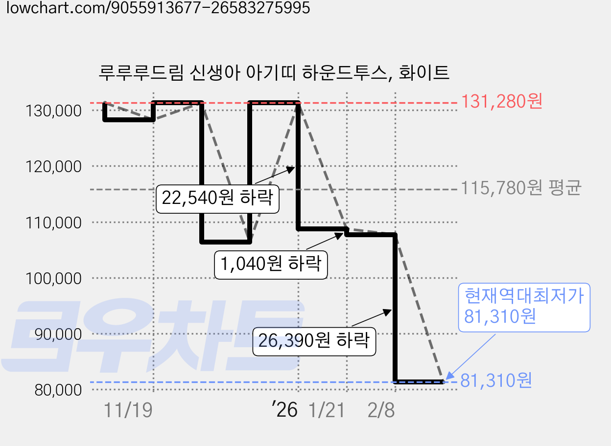 루루루드림 신생아 아기띠 하운드투스, 화이트 가격 변동 차트, 현재가 81,310원, 역대최저가