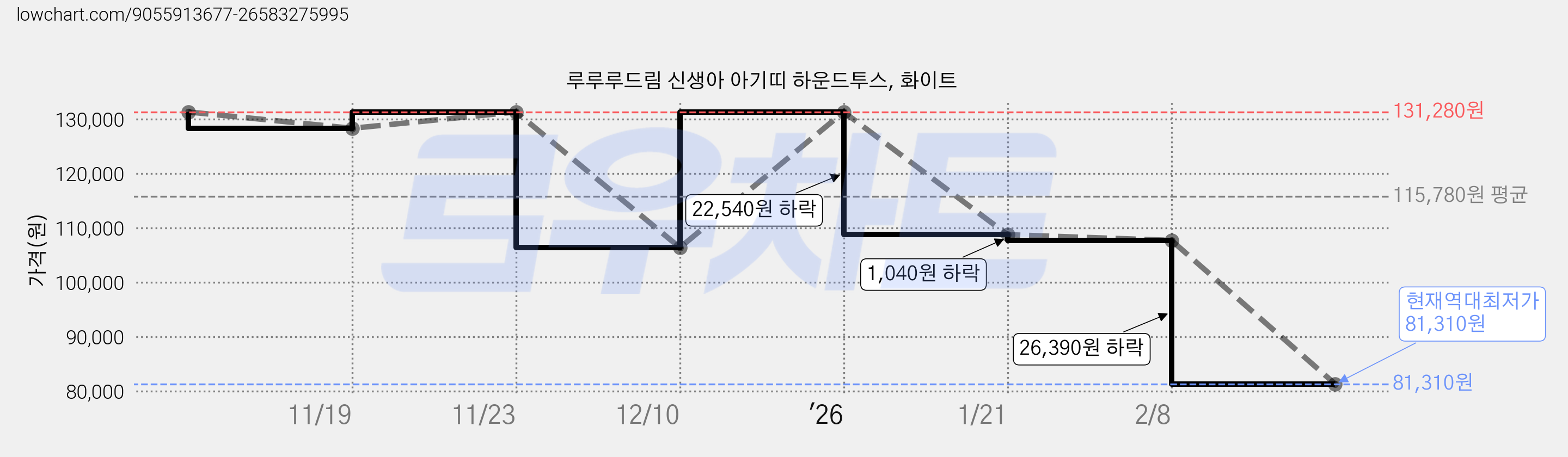 루루루드림 신생아 아기띠 하운드투스, 화이트 가격 변동 차트, 현재가 81,310원, 역대최저가