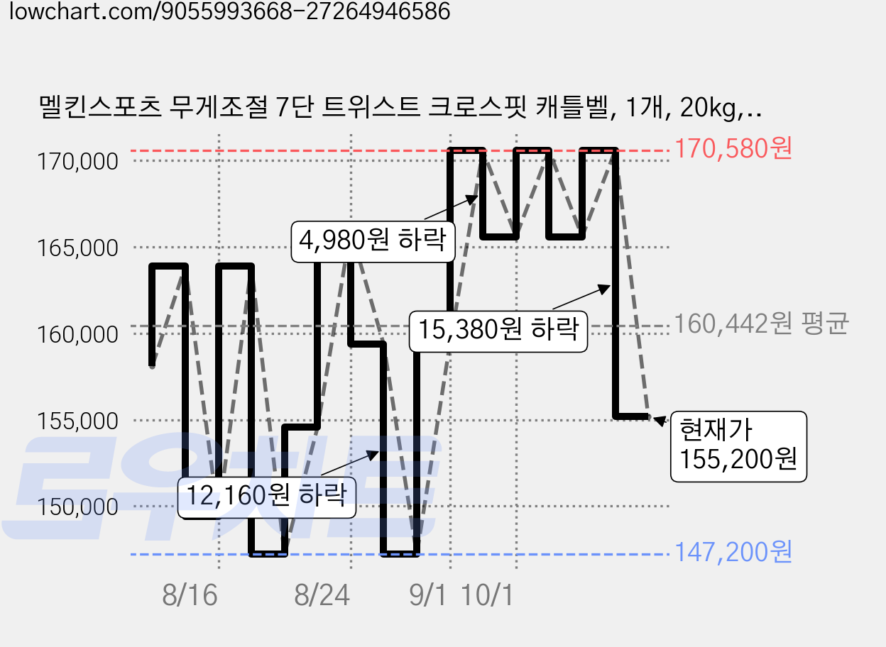 멜킨스포츠 무게조절 7단 트위스트 크로스핏 캐틀벨, 1개, 20kg, 문화이트 가격 변동 차트, 현재가 155,200원, 관측 최저가 147,200원