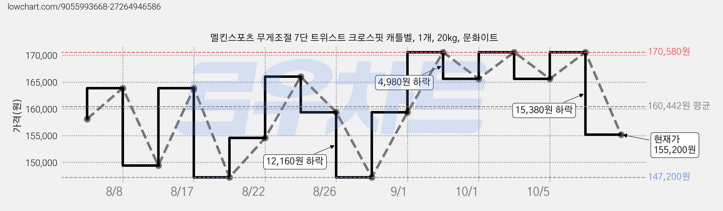 멜킨스포츠 무게조절 7단 트위스트 크로스핏 캐틀벨, 1개, 20kg, 문화이트 가격 변동 차트, 현재가 155,200원, 관측 최저가 147,200원
