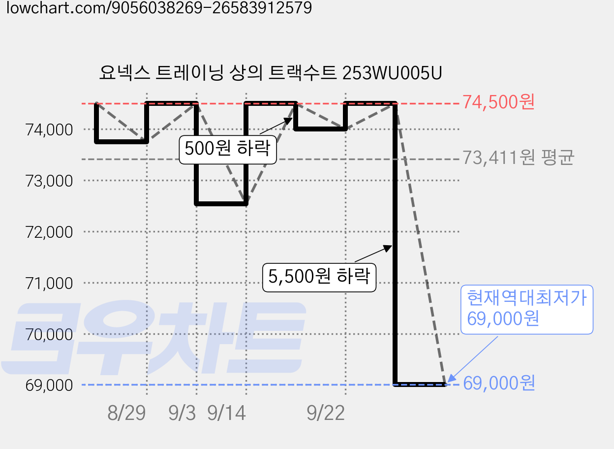 요넥스 트레이닝 상의 트랙수트 253WU005U 가격 변동 차트, 현재가 69,000원, 역대최저가
