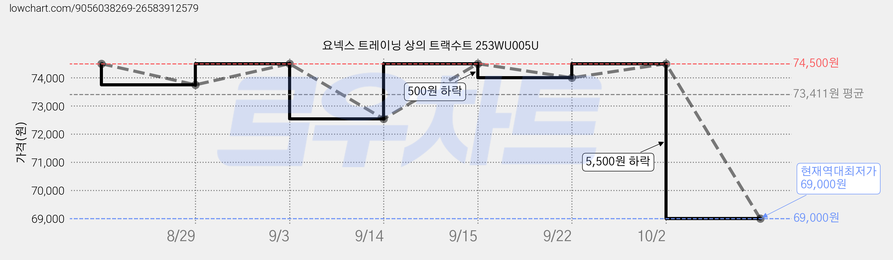 요넥스 트레이닝 상의 트랙수트 253WU005U 가격 변동 차트, 현재가 69,000원, 역대최저가