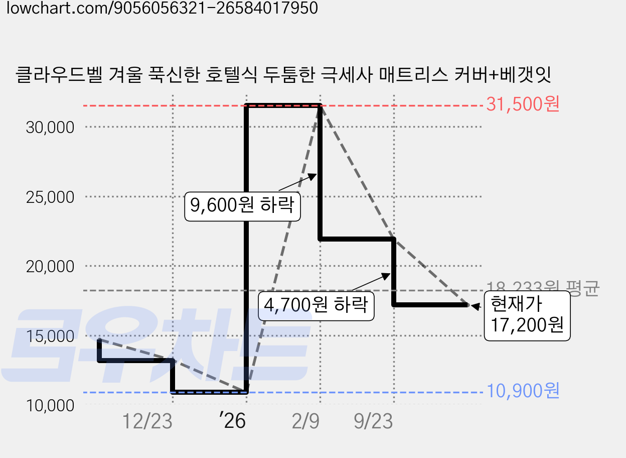 클라우드벨 겨울 푹신한 호텔식 두툼한 극세사 매트리스 커버+베갯잇 가격 변동 차트, 현재가 17,200원, 관측 최저가 10,900원