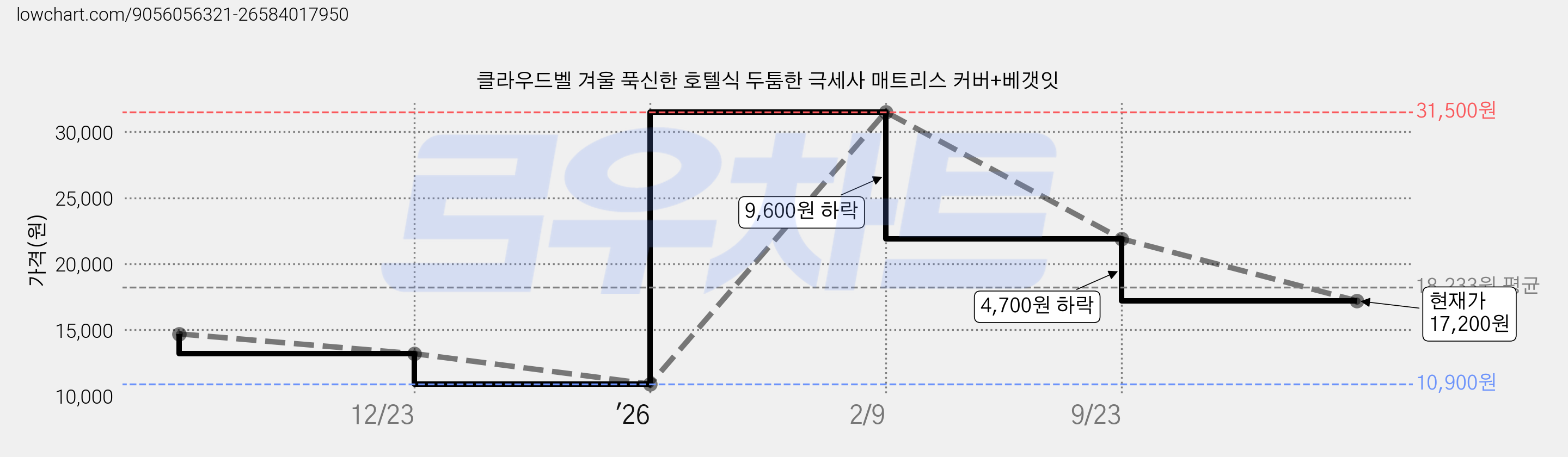 클라우드벨 겨울 푹신한 호텔식 두툼한 극세사 매트리스 커버+베갯잇 가격 변동 차트, 현재가 17,200원, 관측 최저가 10,900원