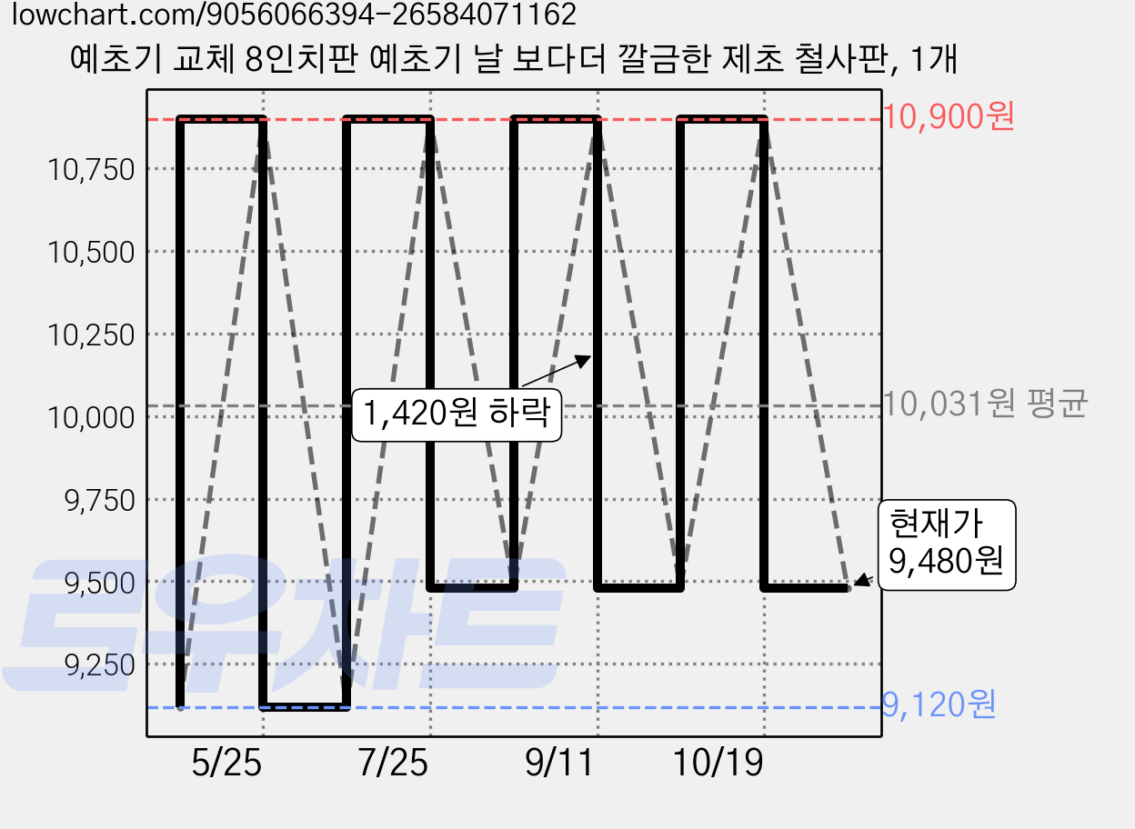 예초기 교체 8인치판 예초기 날 보다더 깔금한 제초 철사판, 1개 가격 변동 차트, 현재가 9,480원, 관측 최저가 9,120원