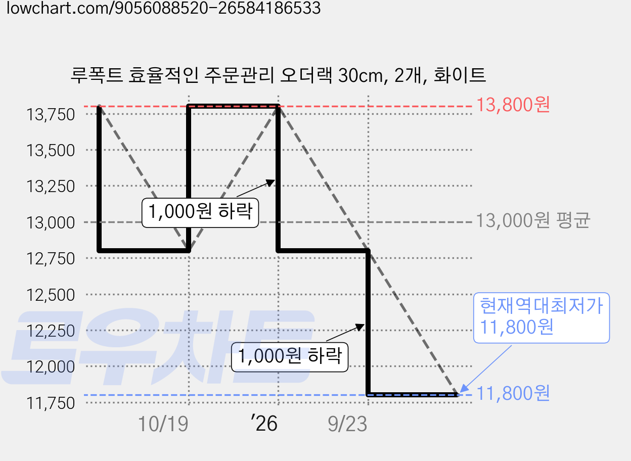 루폭트 효율적인 주문관리 오더랙 30cm, 2개, 화이트 가격 변동 차트, 현재가 11,800원, 역대최저가
