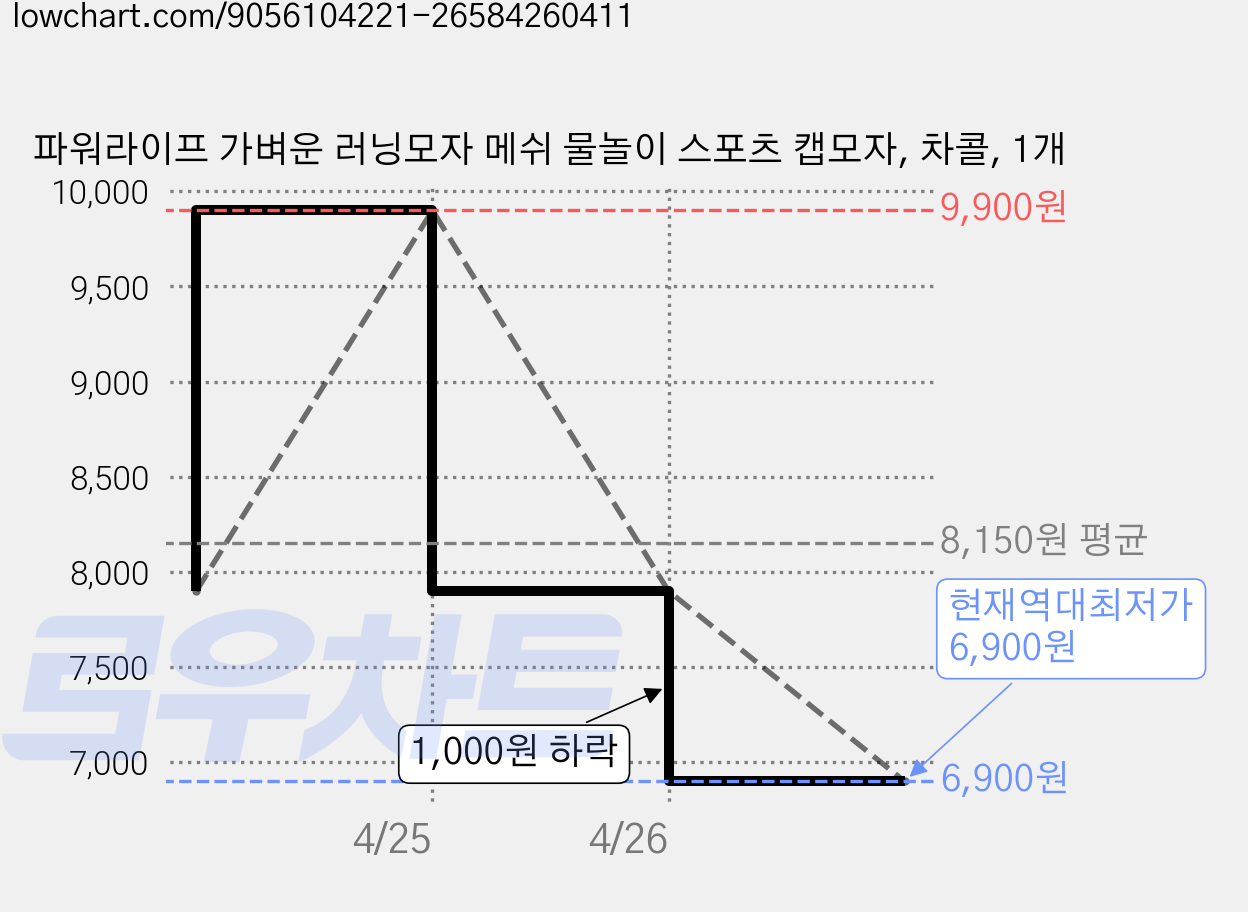 파워라이프 가벼운 러닝모자 메쉬 물놀이 스포츠 캡모자, 차콜, 1개 가격 변동 차트, 현재가 6,900원, 역대최저가