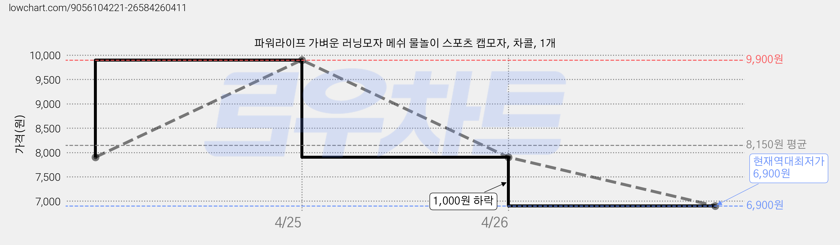 파워라이프 가벼운 러닝모자 메쉬 물놀이 스포츠 캡모자, 차콜, 1개 가격 변동 차트, 현재가 6,900원, 역대최저가