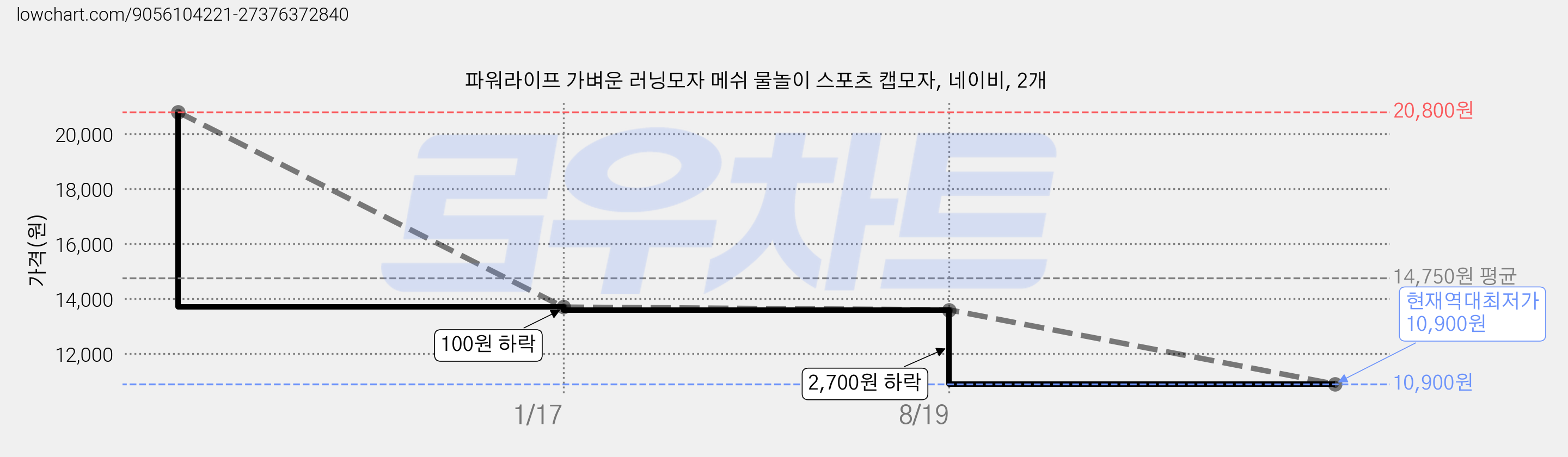 파워라이프 가벼운 러닝모자 메쉬 물놀이 스포츠 캡모자, 네이비, 2개 가격 변동 차트, 현재가 10,900원, 역대최저가