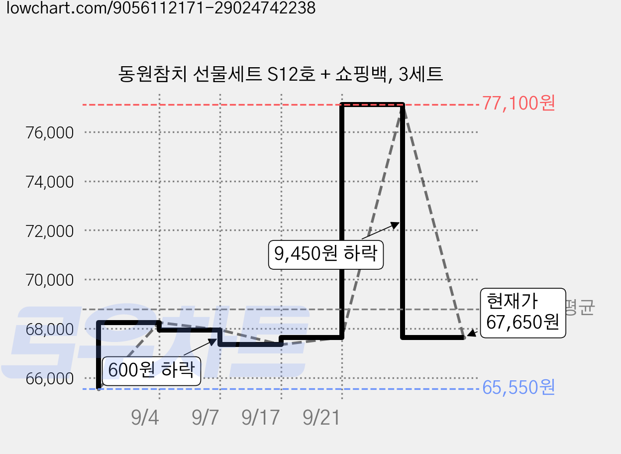 동원참치 선물세트 S12호 + 쇼핑백, 3세트 가격 변동 차트, 현재가 67,650원, 관측 최저가 65,550원