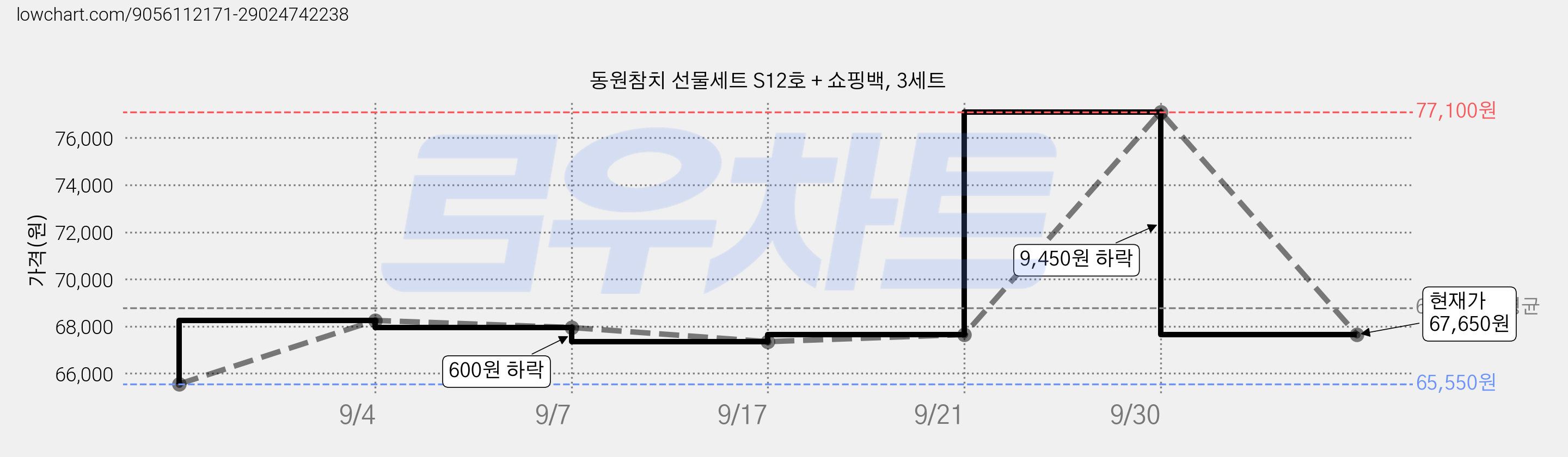 동원참치 선물세트 S12호 + 쇼핑백, 3세트 가격 변동 차트, 현재가 67,650원, 관측 최저가 65,550원