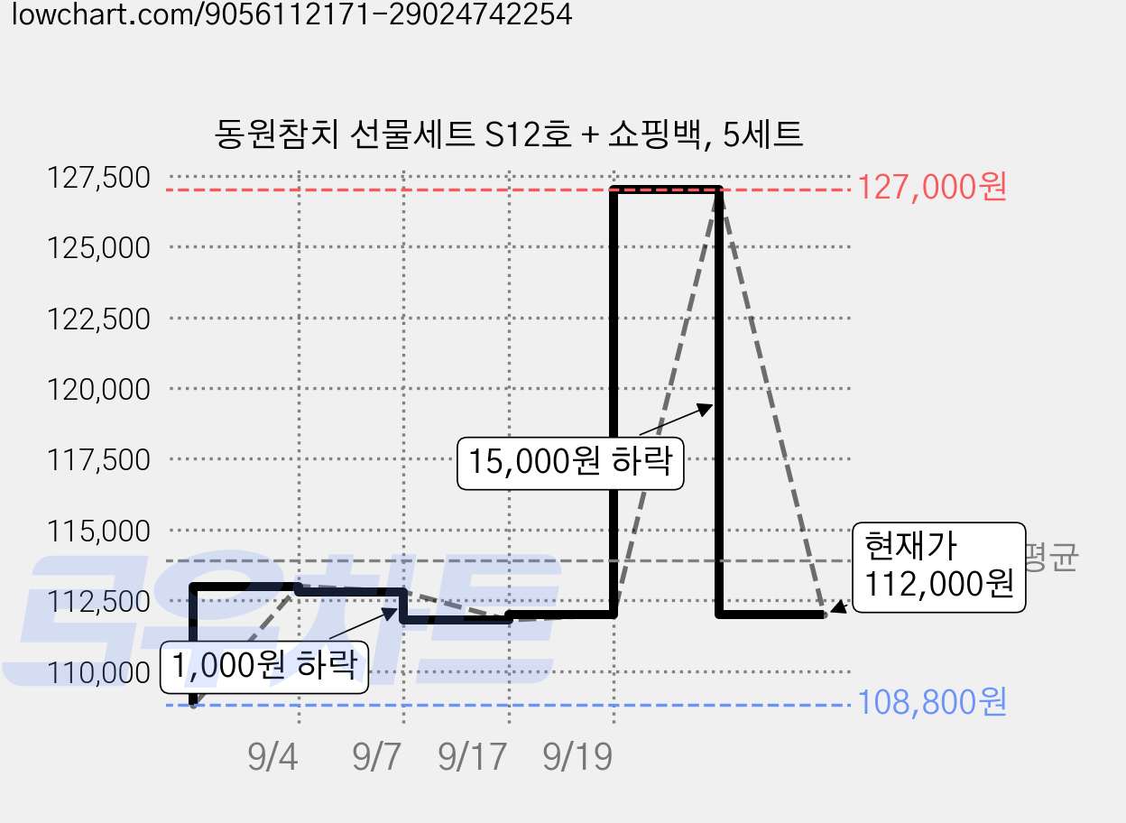 동원참치 선물세트 S12호 + 쇼핑백, 5세트 가격 변동 차트, 현재가 112,000원, 관측 최저가 108,800원