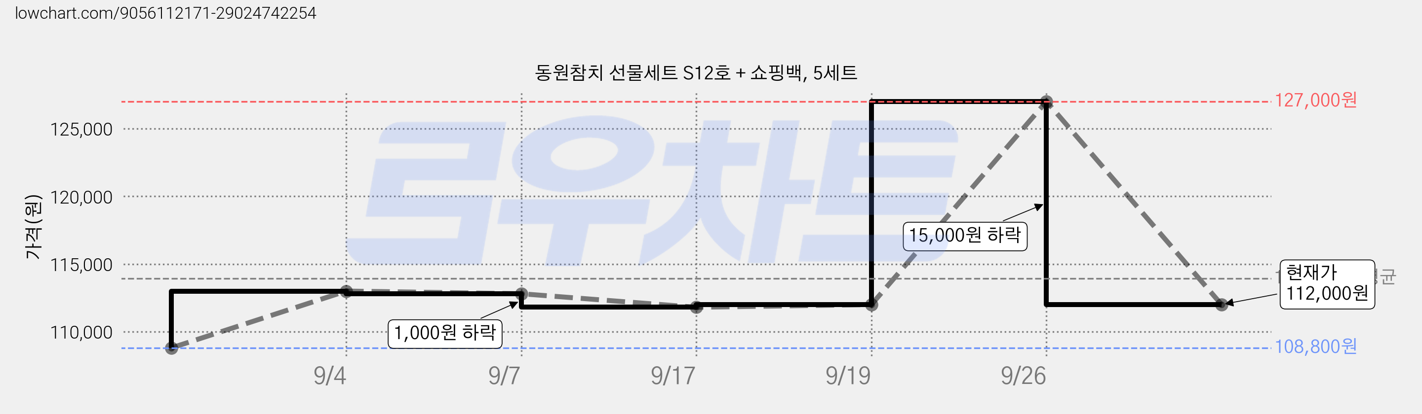 동원참치 선물세트 S12호 + 쇼핑백, 5세트 가격 변동 차트, 현재가 112,000원, 관측 최저가 108,800원