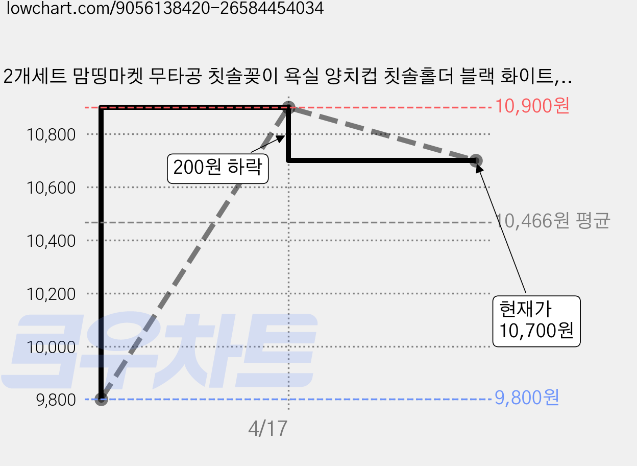 2개세트 맘띵마켓 무타공 칫솔꽂이 욕실 양치컵 칫솔홀더 블랙 화이트, 블랙 2ea 가격 변동 차트, 현재가 10,700원, 관측 최저가 9,800원