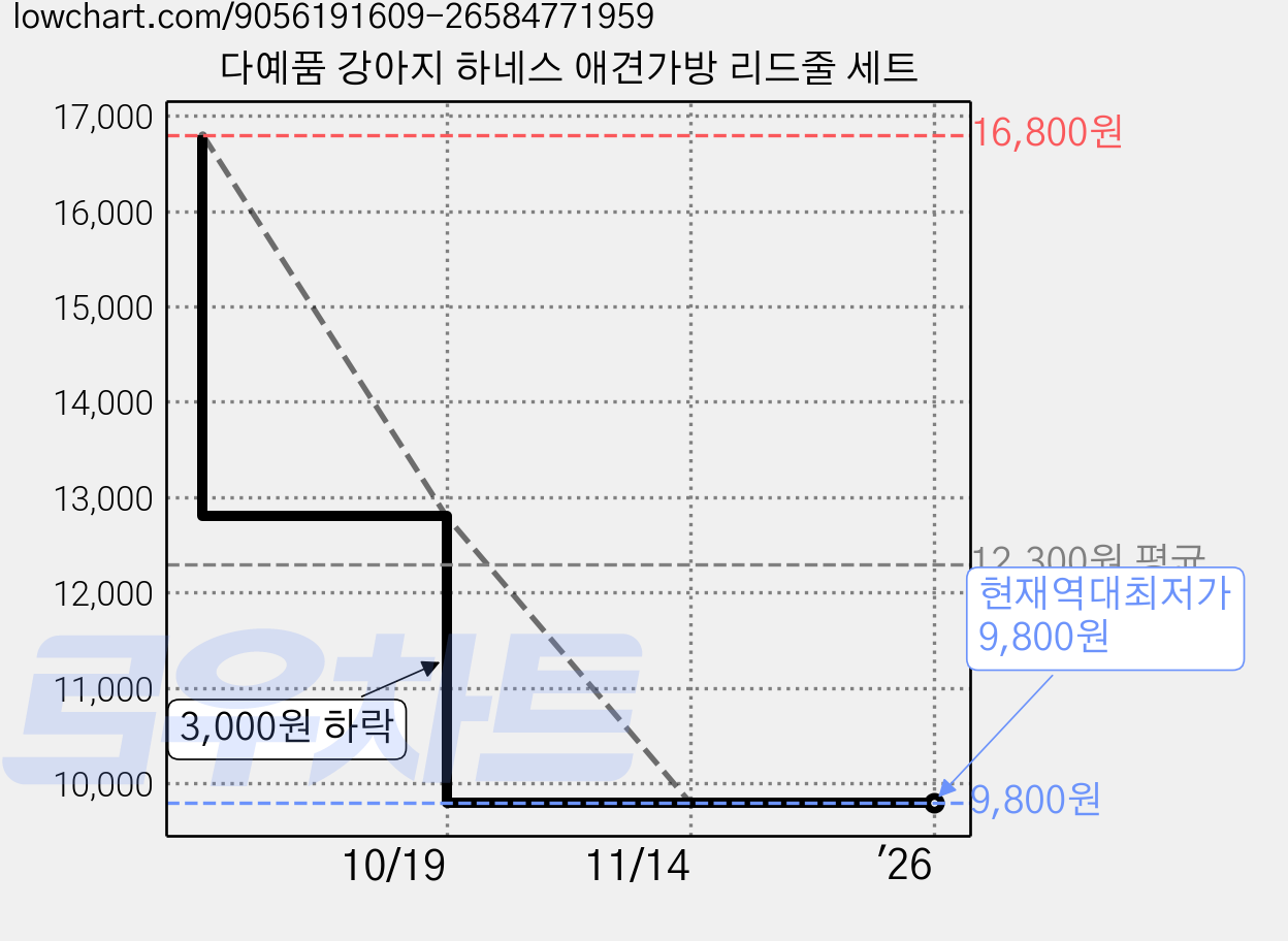 다예품 강아지 하네스 애견가방 리드줄 세트 가격 변동 차트, 현재가 9,800원, 역대최저가