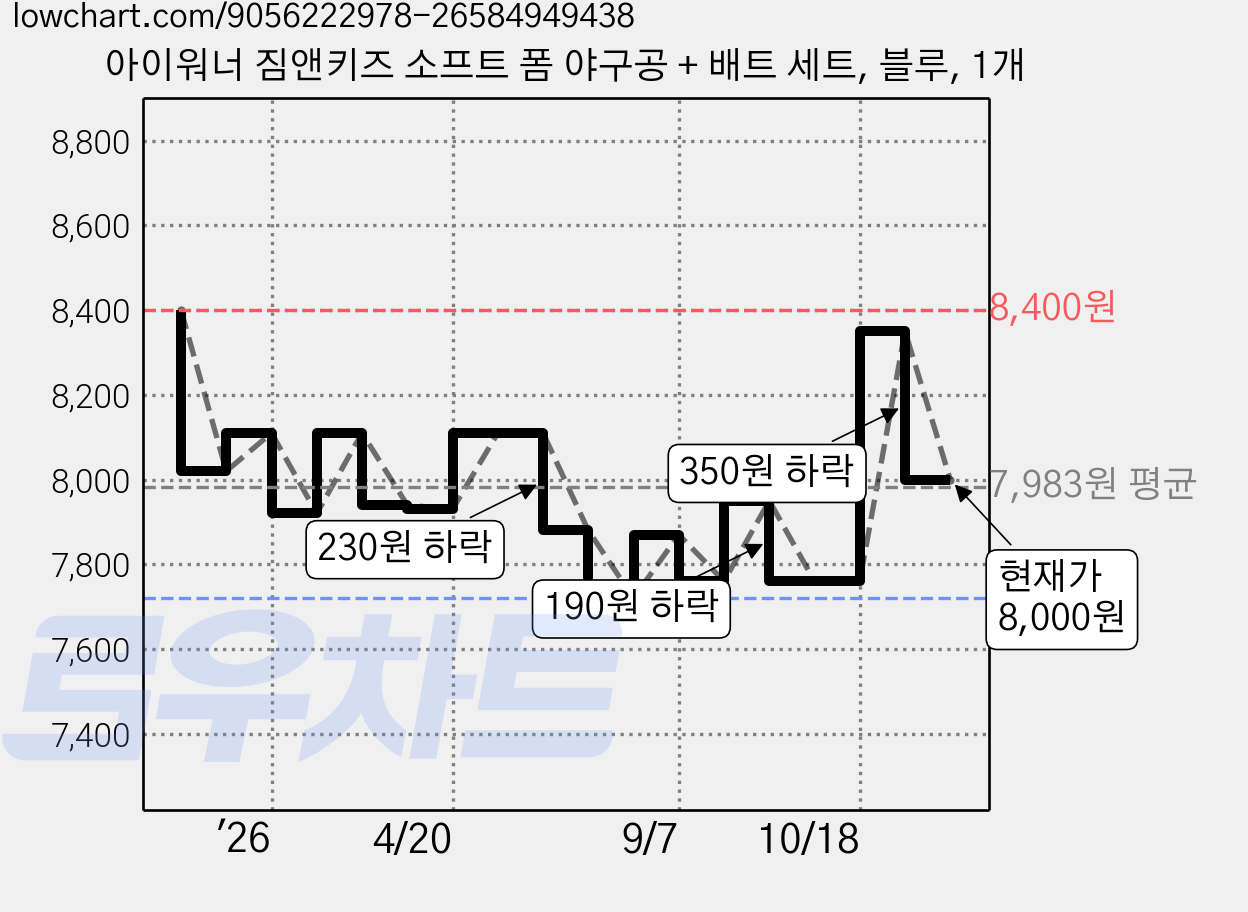 아이워너 짐앤키즈 소프트 폼 야구공 + 배트 세트, 블루, 1개 가격 변동 차트, 현재가 8,000원, 관측 최저가 7,720원