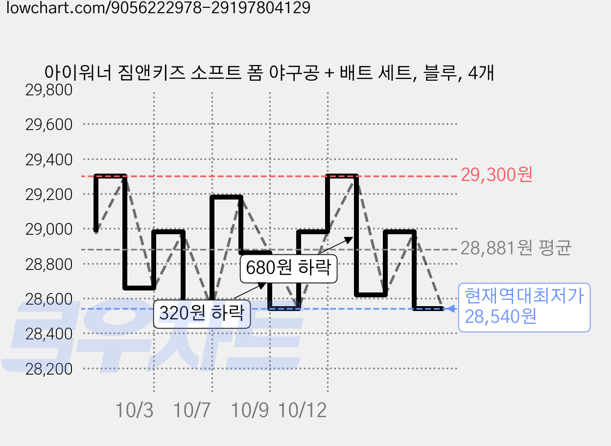 아이워너 짐앤키즈 소프트 폼 야구공 + 배트 세트, 블루, 4개 가격 변동 차트, 현재가 28,540원, 역대최저가