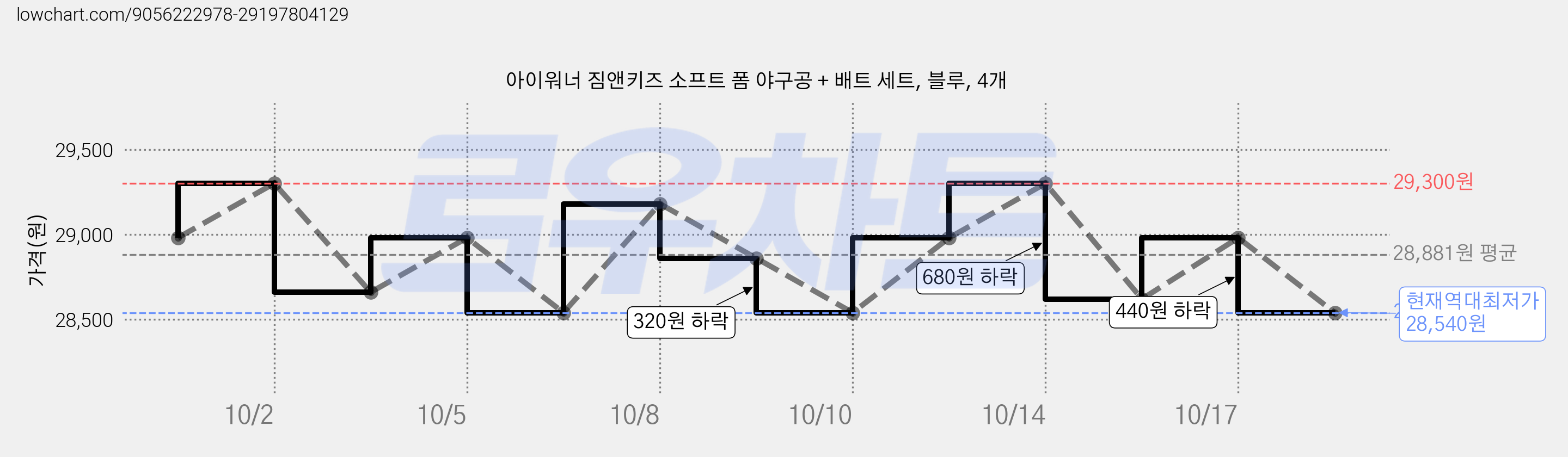 아이워너 짐앤키즈 소프트 폼 야구공 + 배트 세트, 블루, 4개 가격 변동 차트, 현재가 28,540원, 역대최저가