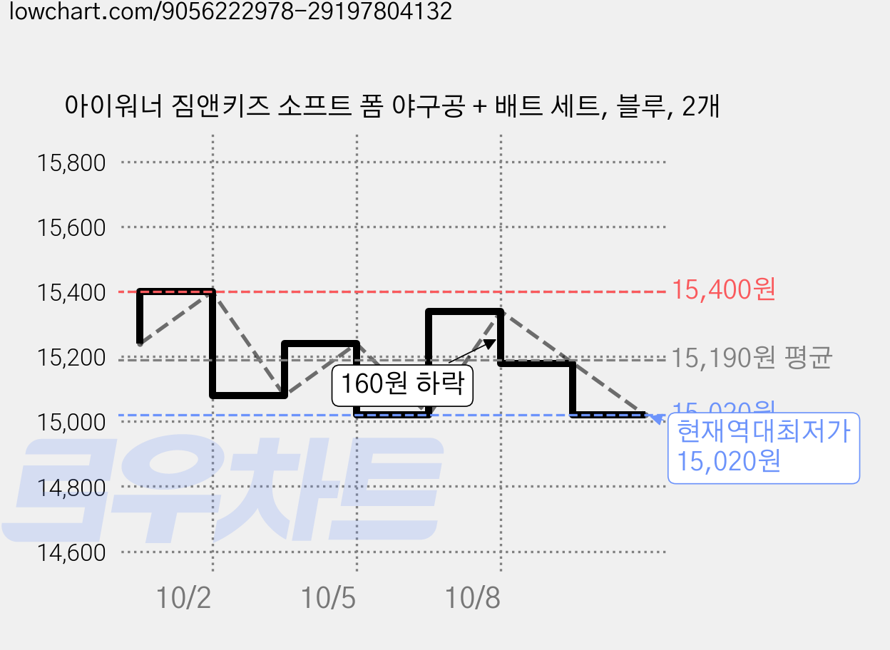 아이워너 짐앤키즈 소프트 폼 야구공 + 배트 세트, 블루, 2개 가격 변동 차트, 현재가 15,020원, 역대최저가