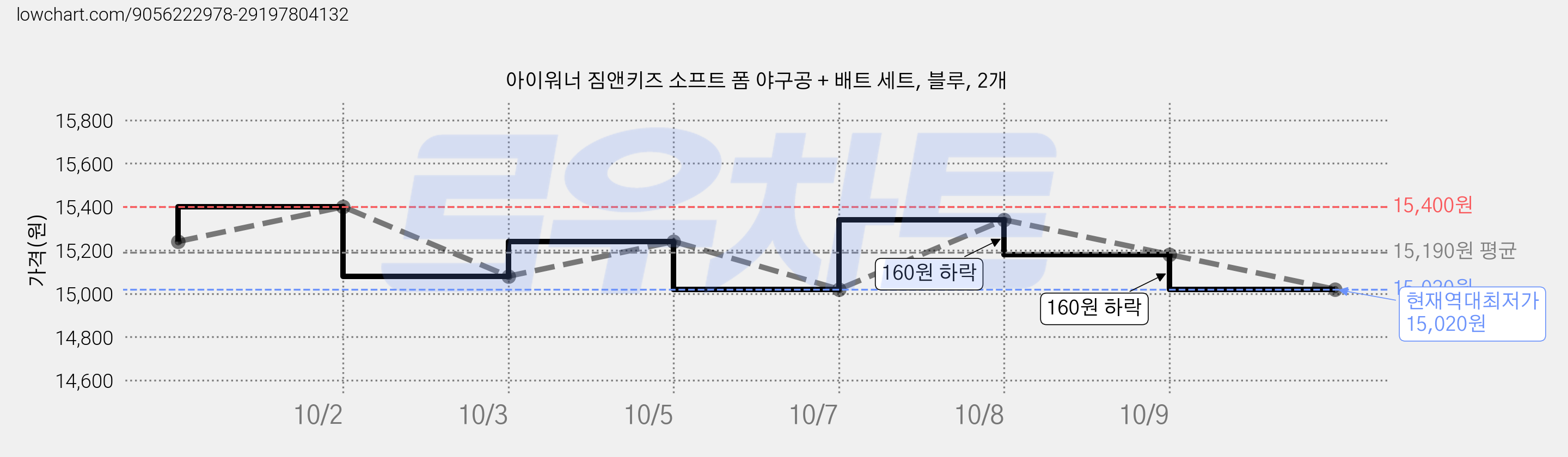 아이워너 짐앤키즈 소프트 폼 야구공 + 배트 세트, 블루, 2개 가격 변동 차트, 현재가 15,020원, 역대최저가