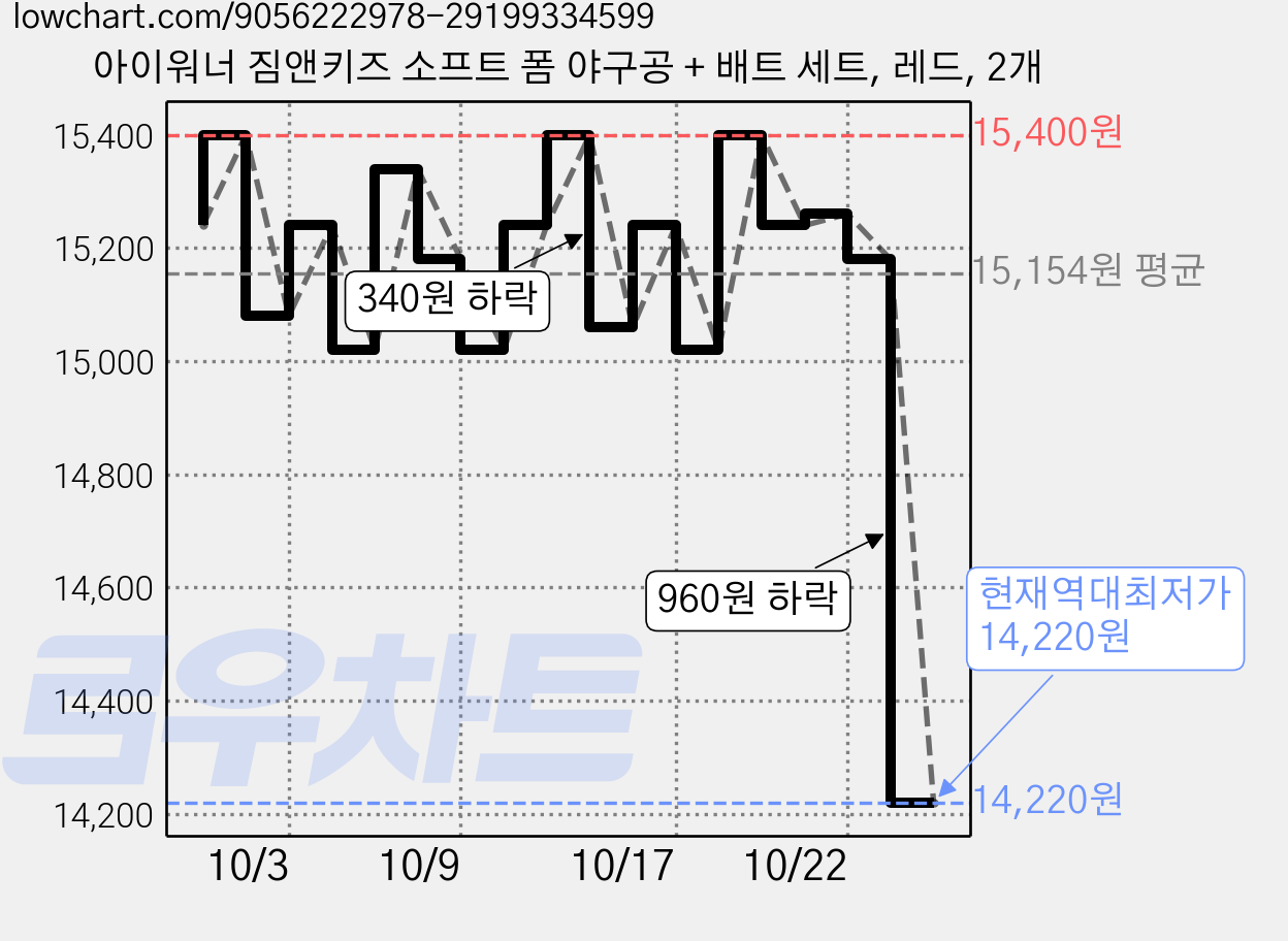 아이워너 짐앤키즈 소프트 폼 야구공 + 배트 세트, 레드, 2개 가격 변동 차트, 현재가 14,220원, 역대최저가