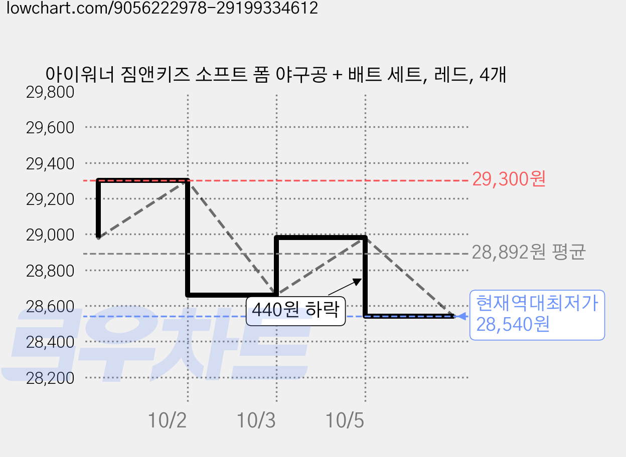 아이워너 짐앤키즈 소프트 폼 야구공 + 배트 세트, 레드, 4개 가격 변동 차트, 현재가 28,540원, 역대최저가