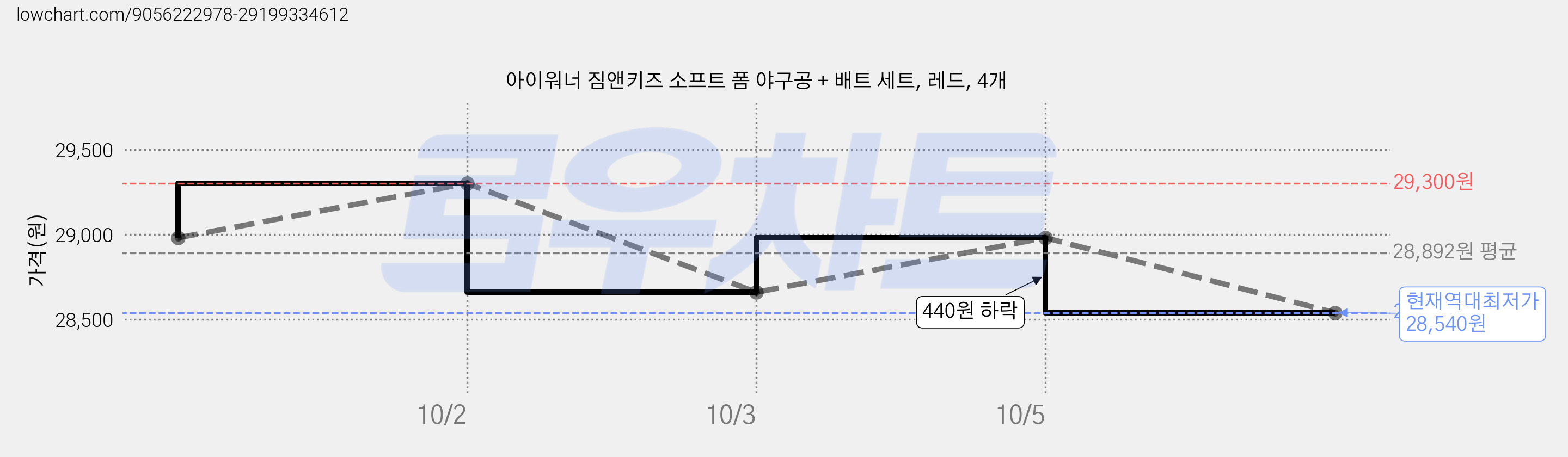 아이워너 짐앤키즈 소프트 폼 야구공 + 배트 세트, 레드, 4개 가격 변동 차트, 현재가 28,540원, 역대최저가