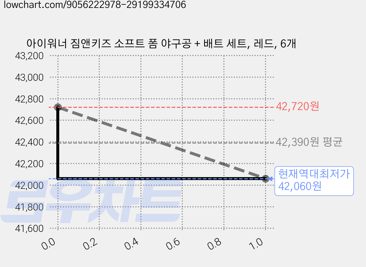 아이워너 짐앤키즈 소프트 폼 야구공 + 배트 세트, 레드, 6개 가격 변동 차트, 현재가 42,060원, 역대최저가