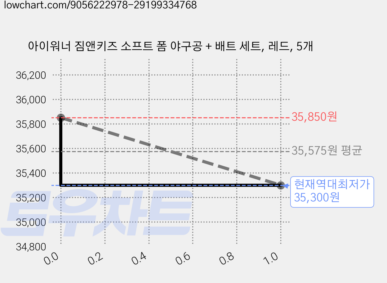 아이워너 짐앤키즈 소프트 폼 야구공 + 배트 세트, 레드, 5개 가격 변동 차트, 현재가 35,300원, 역대최저가