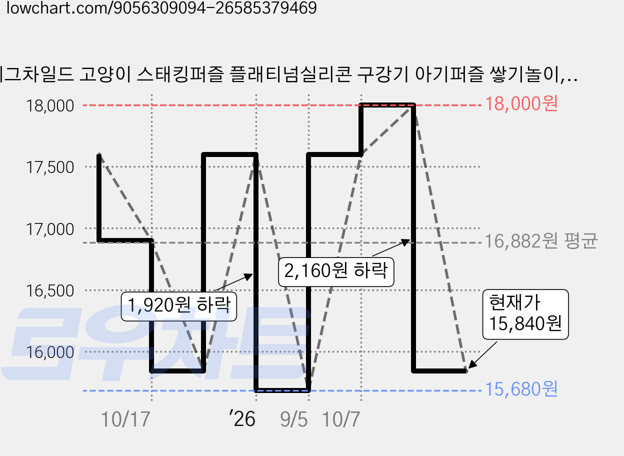 에그차일드 고양이 스태킹퍼즐 플래티넘실리콘 구강기 아기퍼즐 쌓기놀이, 블루, 1개 가격 변동 차트, 현재가 15,840원, 관측 최저가 15,680원