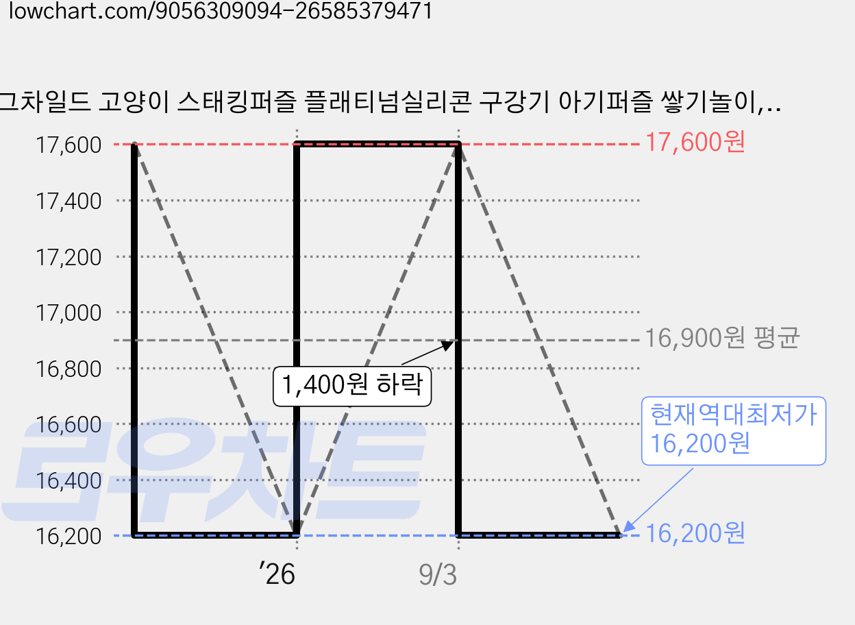 에그차일드 고양이 스태킹퍼즐 플래티넘실리콘 구강기 아기퍼즐 쌓기놀이, 레드, 1개 가격 변동 차트, 현재가 16,200원, 역대최저가