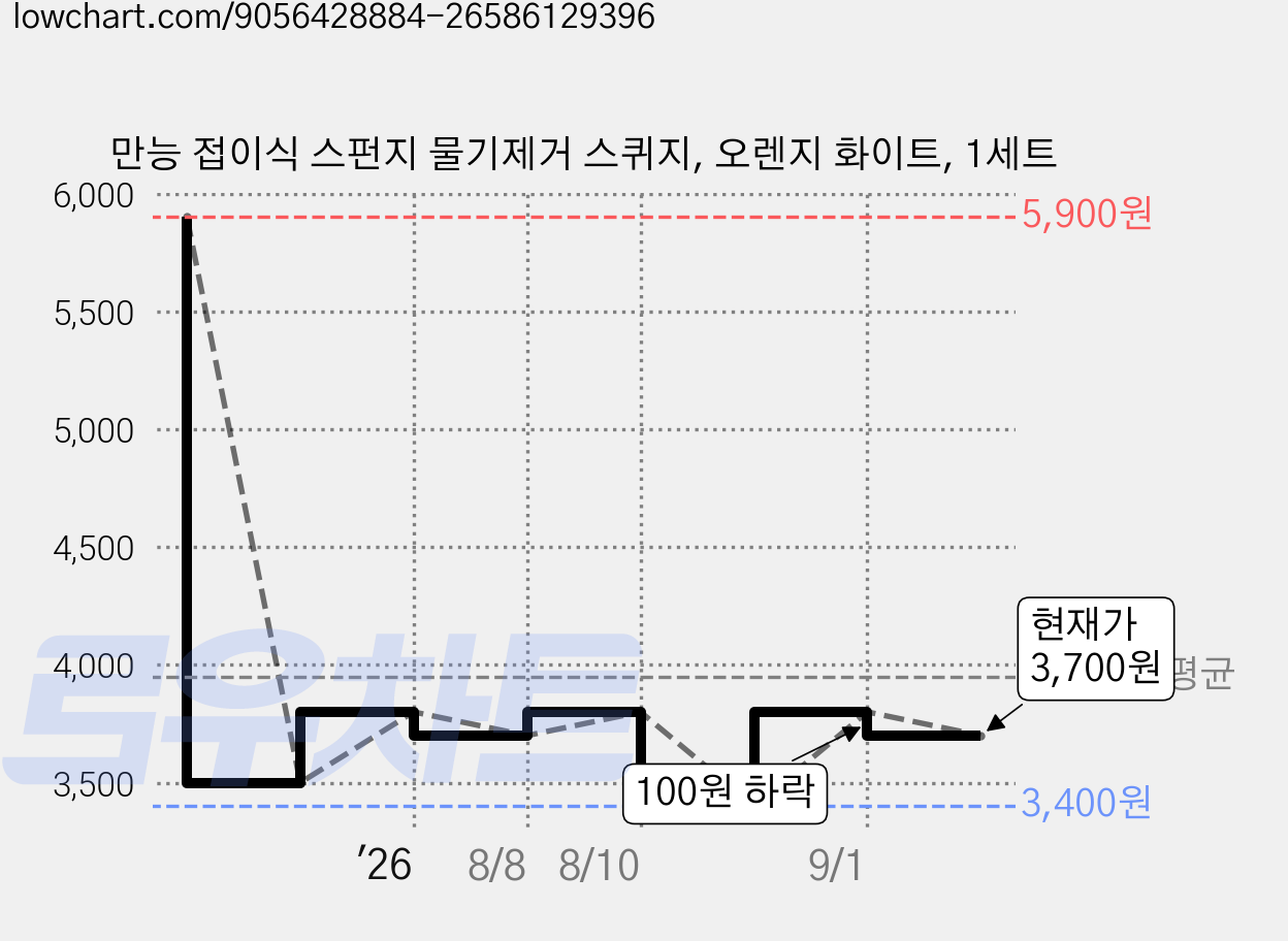 만능 접이식 스펀지 물기제거 스퀴지, 오렌지 화이트, 1세트 가격 변동 차트, 현재가 3,700원, 관측 최저가 3,080원