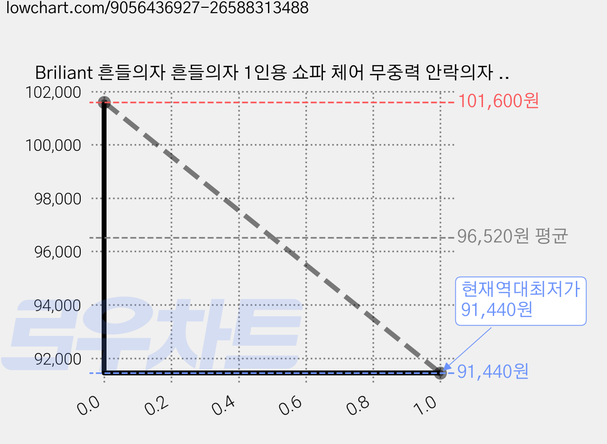 Briliant 흔들의자 흔들의자 1인용 쇼파 체어 무중력 안락의자 G518-063, 1개, 그린 가격 변동 차트, 현재가 91,440원, 역대최저가