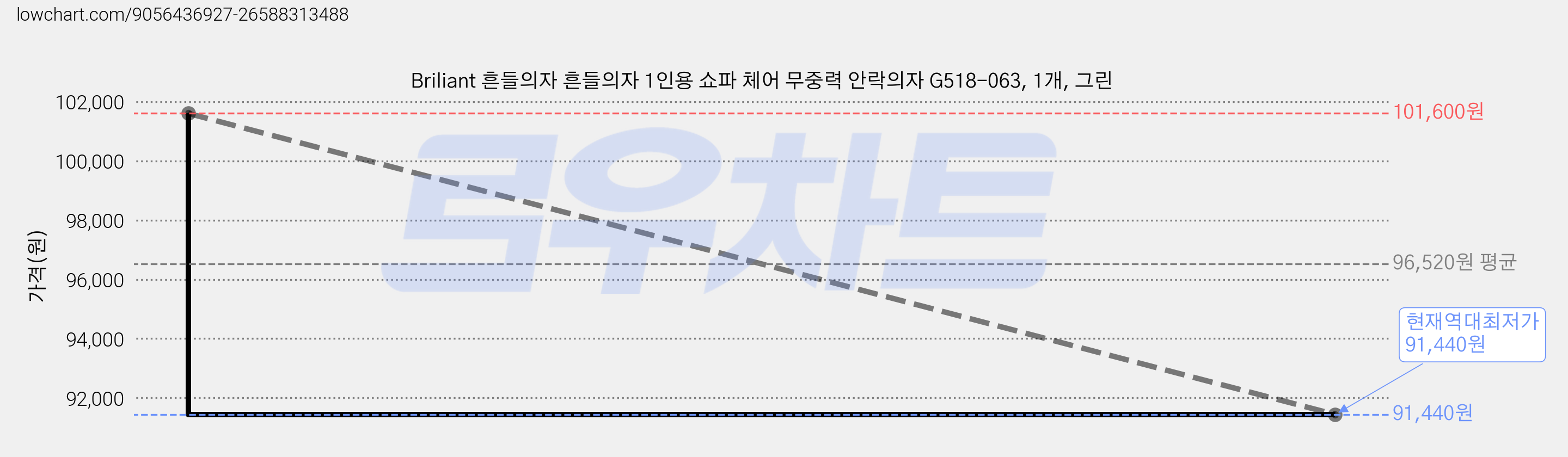 Briliant 흔들의자 흔들의자 1인용 쇼파 체어 무중력 안락의자 G518-063, 1개, 그린 가격 변동 차트, 현재가 91,440원, 역대최저가
