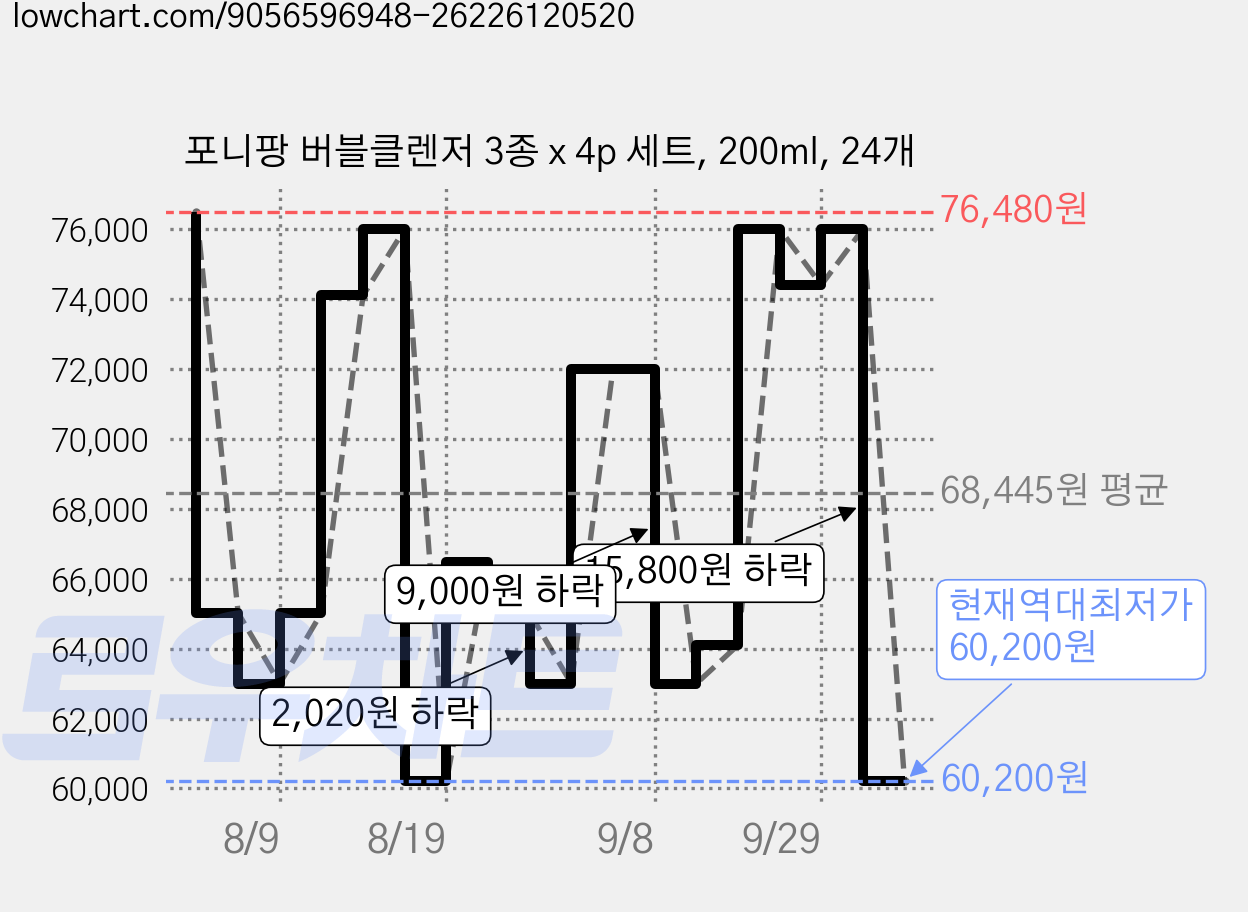 포니팡 버블클렌저 3종 x 4p 세트, 200ml, 24개 가격 변동 차트, 현재가 60,200원, 역대최저가