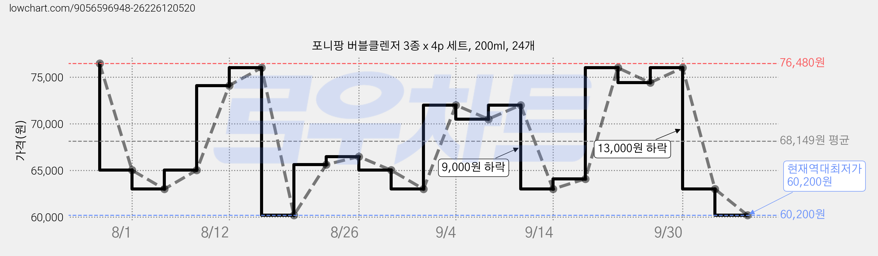포니팡 버블클렌저 3종 x 4p 세트, 200ml, 24개 가격 변동 차트, 현재가 60,200원, 역대최저가